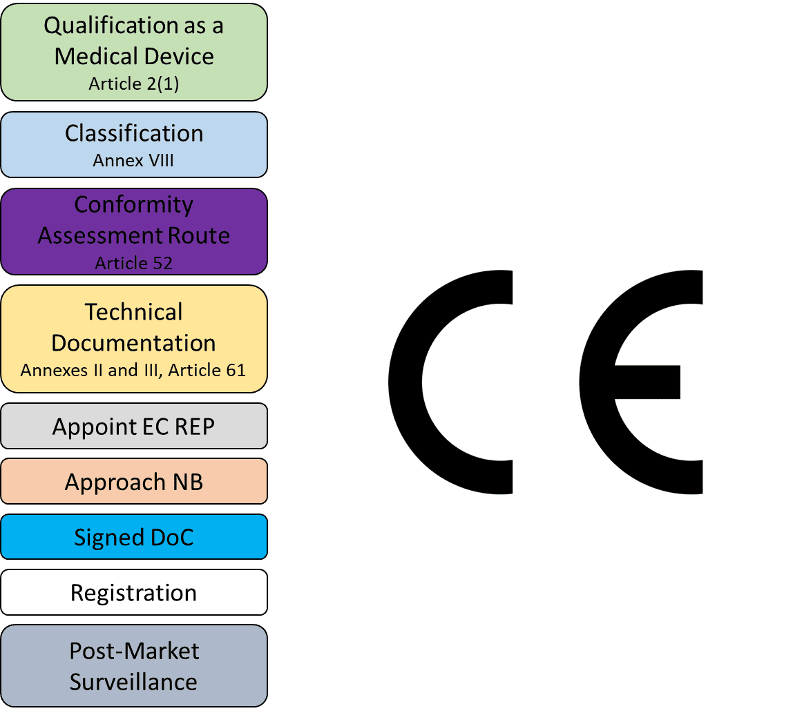 EU Medical Device Regulation 2017/745 (MDR): Key Updates for Medical ...